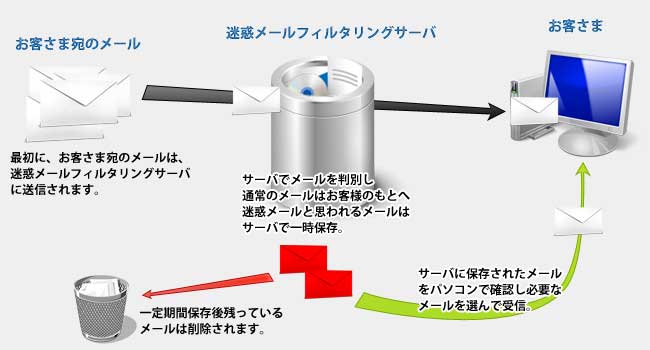 迷惑メールフィルタリングサービス(湯梨浜・北条エリア）